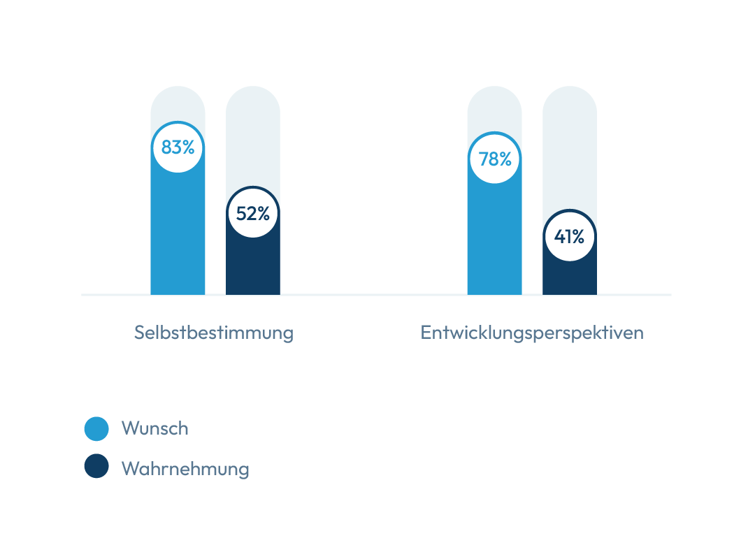 Gallup-Studie